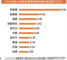 2018明星热度排行,璀璨星光，谁领风骚？